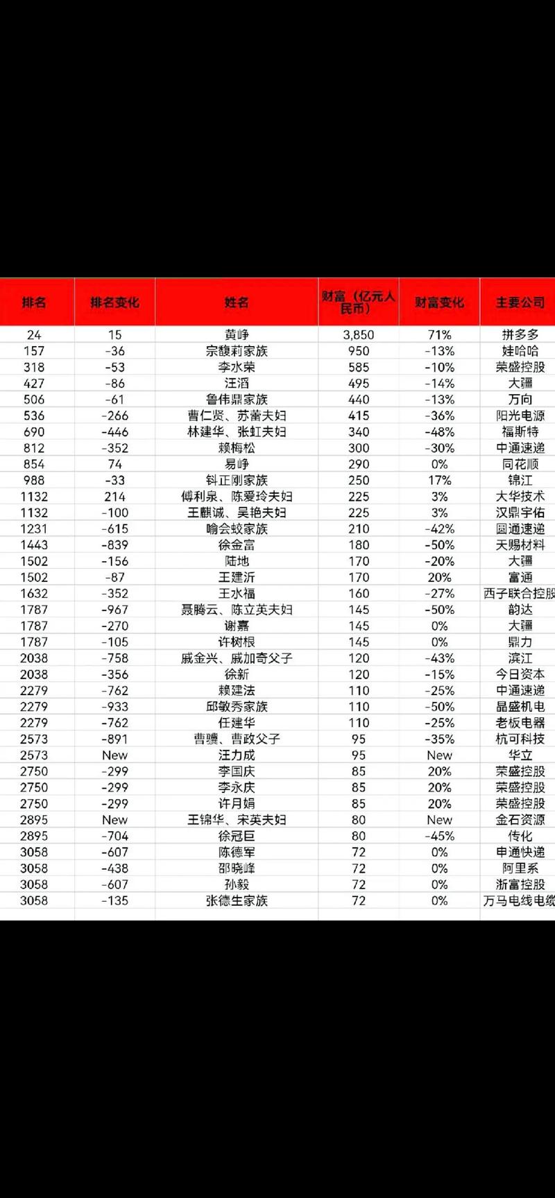 2024年全球首富是谁？财富排名及变动分析