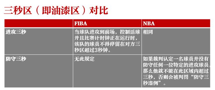 Fiba的含义是什么？FIBA与NBA规则有何不同？