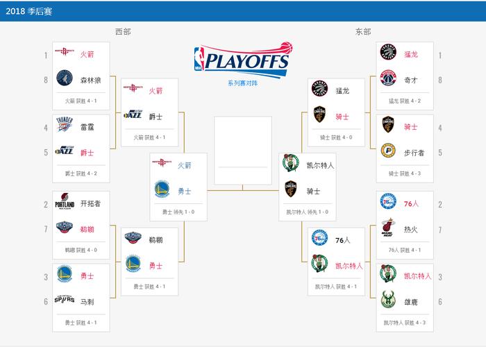 NBA季后赛赛制是几局几胜？简单明了告诉你答案！