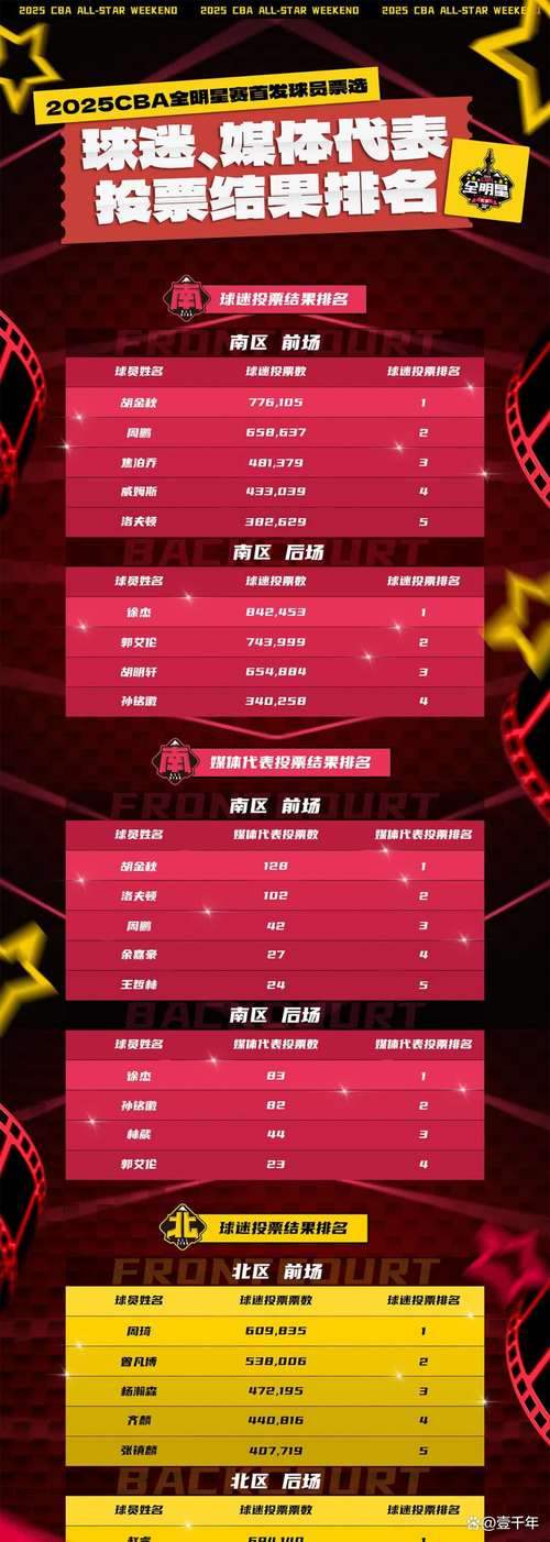 如何参与全明星投票？手把手教你为心仪球员投票！