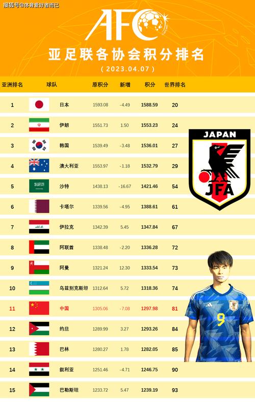 最新中国足球排名：世界排名、亚洲排名一览