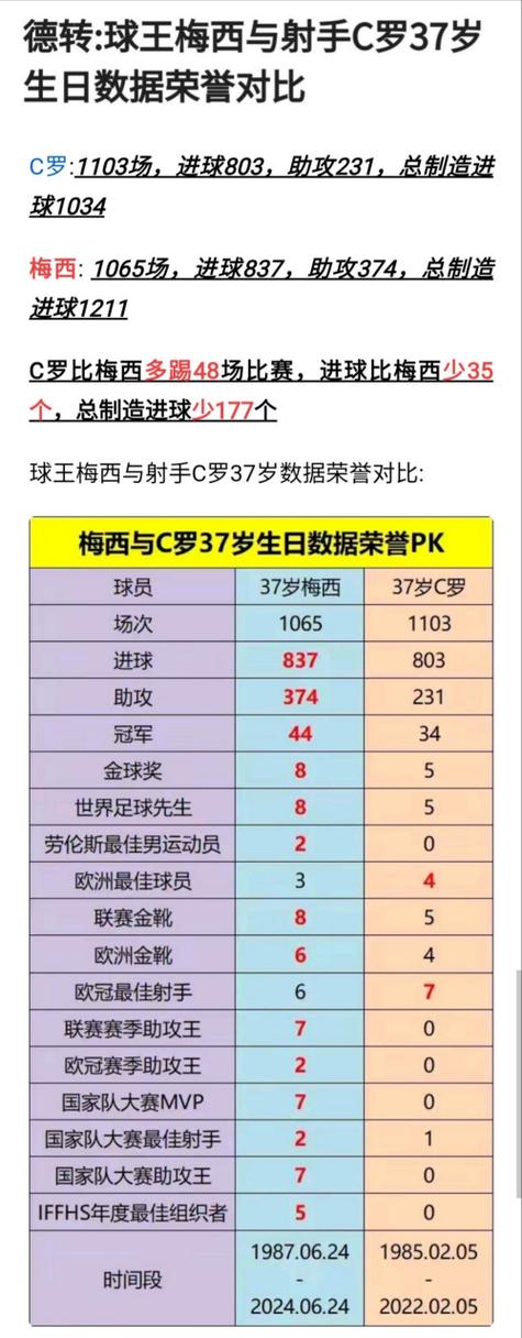 梅西C罗年龄曝光！你猜他们今年分别多少岁？数据告诉你答案！