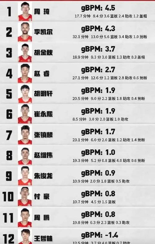 中国篮球谁最厉害？历届男篮顶级球星实力大PK