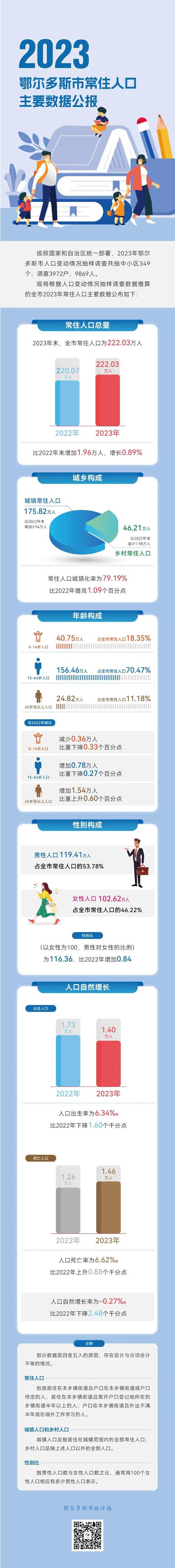 塞内加尔现在有多少人口？2023年最新人口统计结果