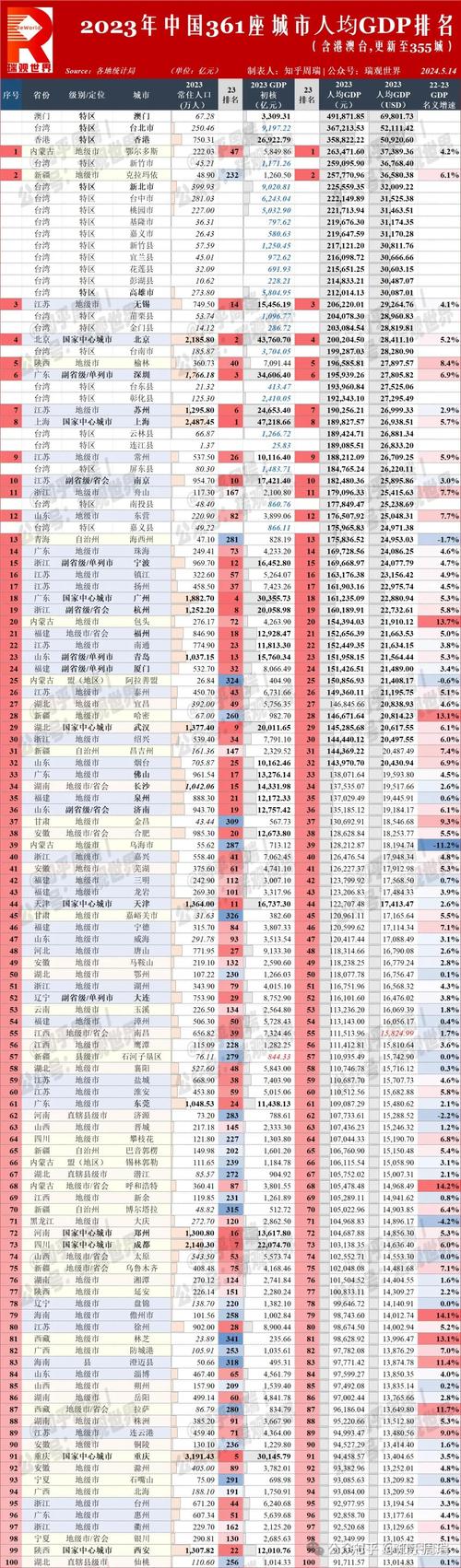最新数据：中国在世界上的排名到底如何？