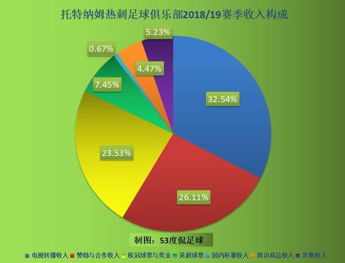 欧冠转播权到底值多少钱？一文带你了解