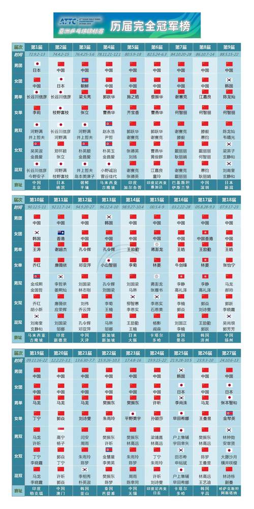 那些年我们追过的乒乓球冠军们，他们都有哪些辉煌战绩？