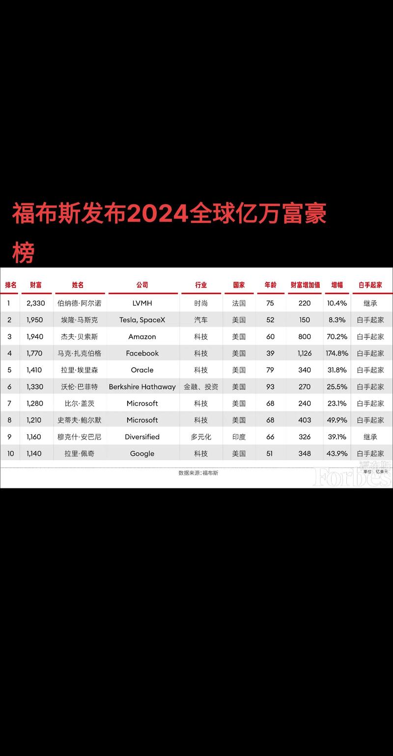 2024年全球首富是谁？财富排名及变动分析