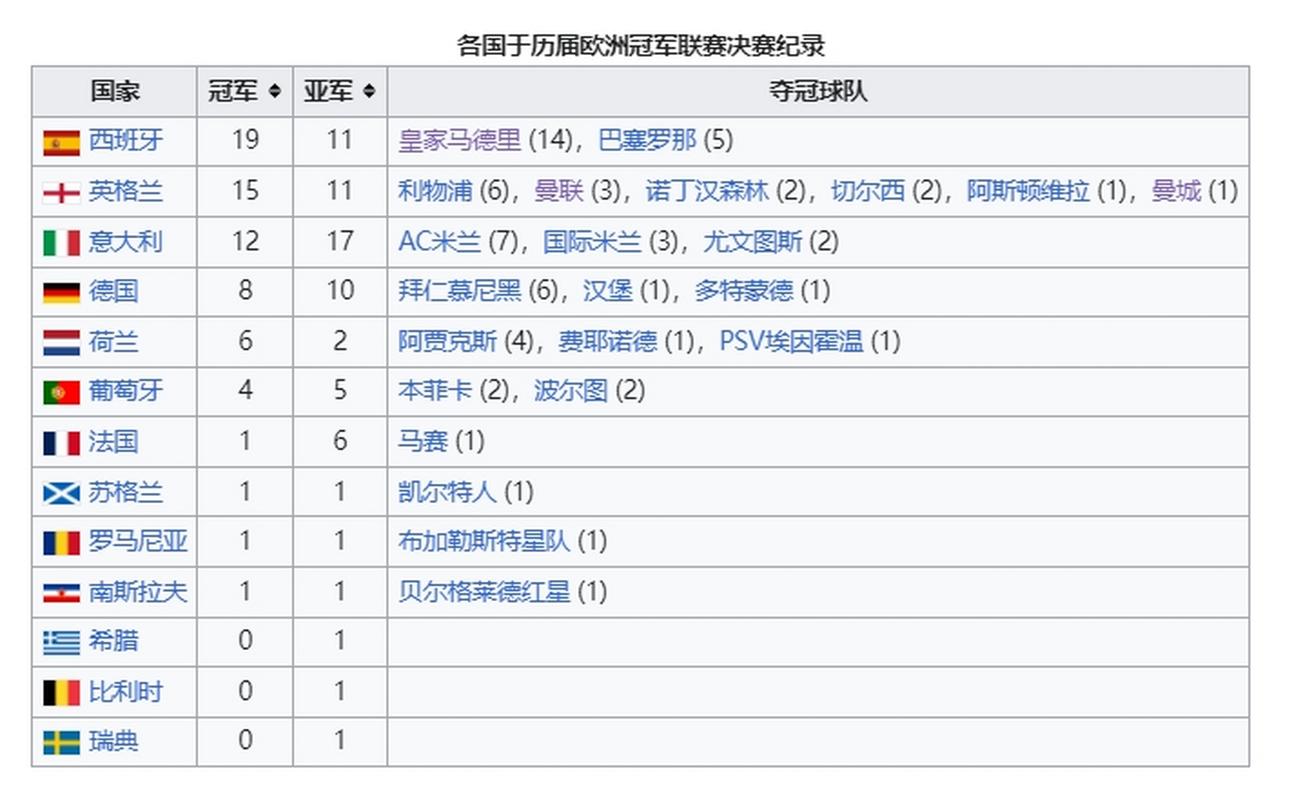 法甲前几名锁定欧冠席位？欧冠名额竞争分析！
