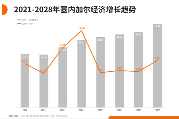 塞内加尔现在有多少人口？2023年最新人口统计结果