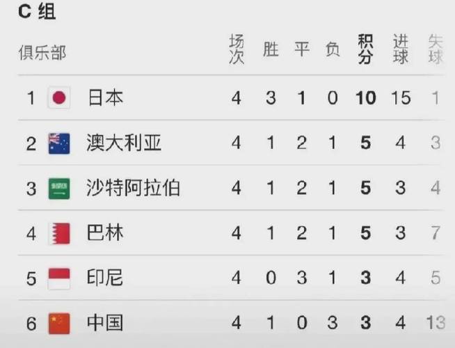 国足排名跌至倒数第几？世预赛出线形势严峻吗？