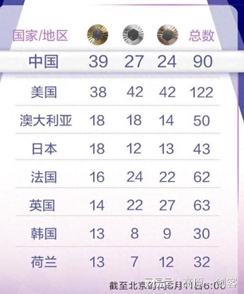 巴黎奥运会中国金牌排名情况详解，究竟是第几？