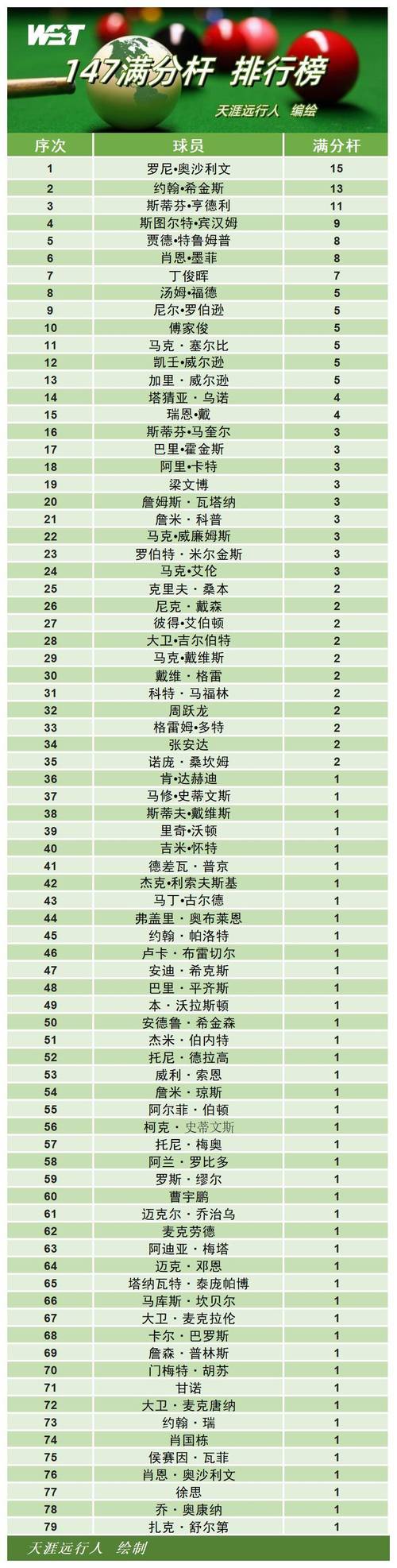 一文了解斯诺克所有赛事，从世锦赛到排名赛
