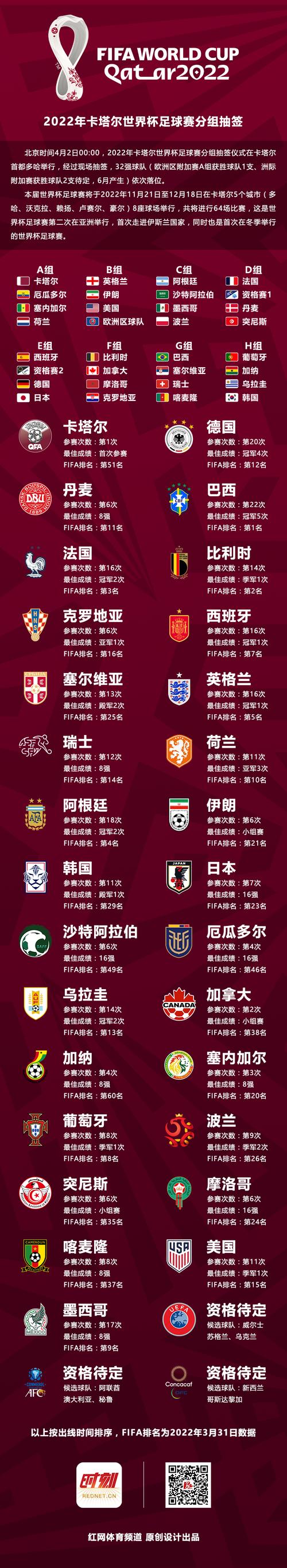 世界杯比赛持续时间是多久？卡塔尔世界杯28天赛程安排！