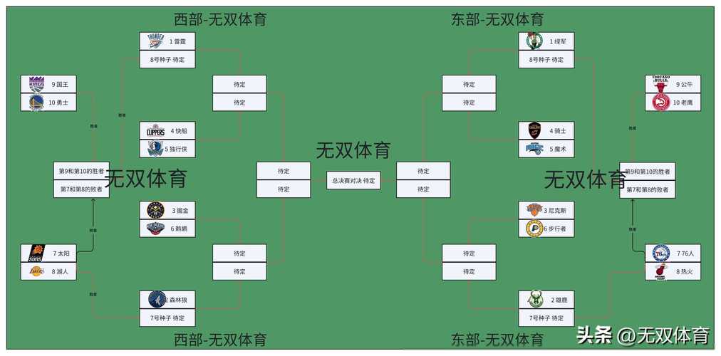 搞懂NBA附加赛：几场比赛决定你的季后赛命运？