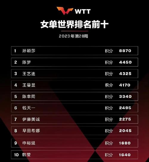 世界乒乓球排名：孙颖莎排第几？快来了解一下！