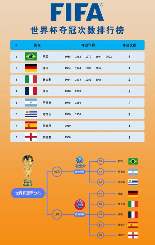 世界杯冠军球队一览表：历届世界杯冠军名单及夺冠年份