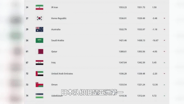 国足在亚洲排名多少？看看最新FIFA排名数据