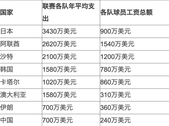 国足球员工资曝光！年薪多少？百万还是千万？