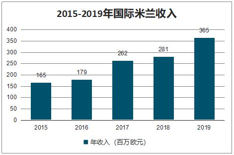 欧冠转播权到底值多少钱？一文带你了解