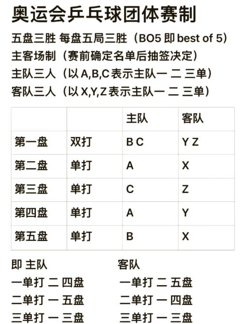 乒乓球单打双打几局几胜？赛制规则简单说明
