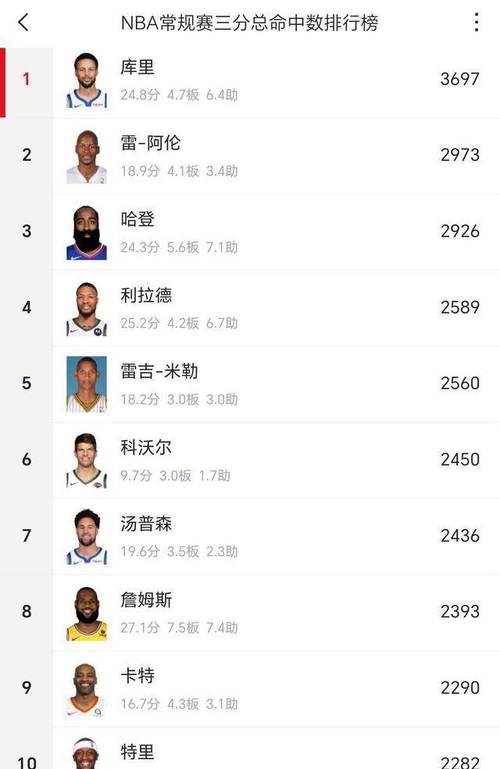 想知道库里生涯总得分多少？这里有最全面的数据和解读！