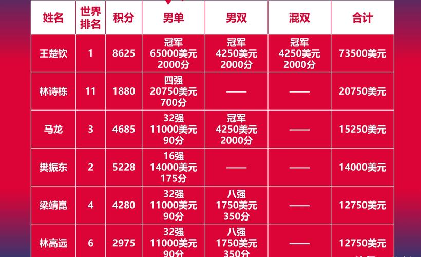 中国乒乓球有多厉害？世界冠军数量告诉你答案！