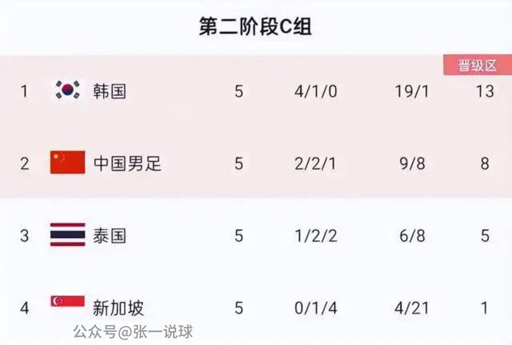 韩国足球在亚洲什么水平？亚洲第几？