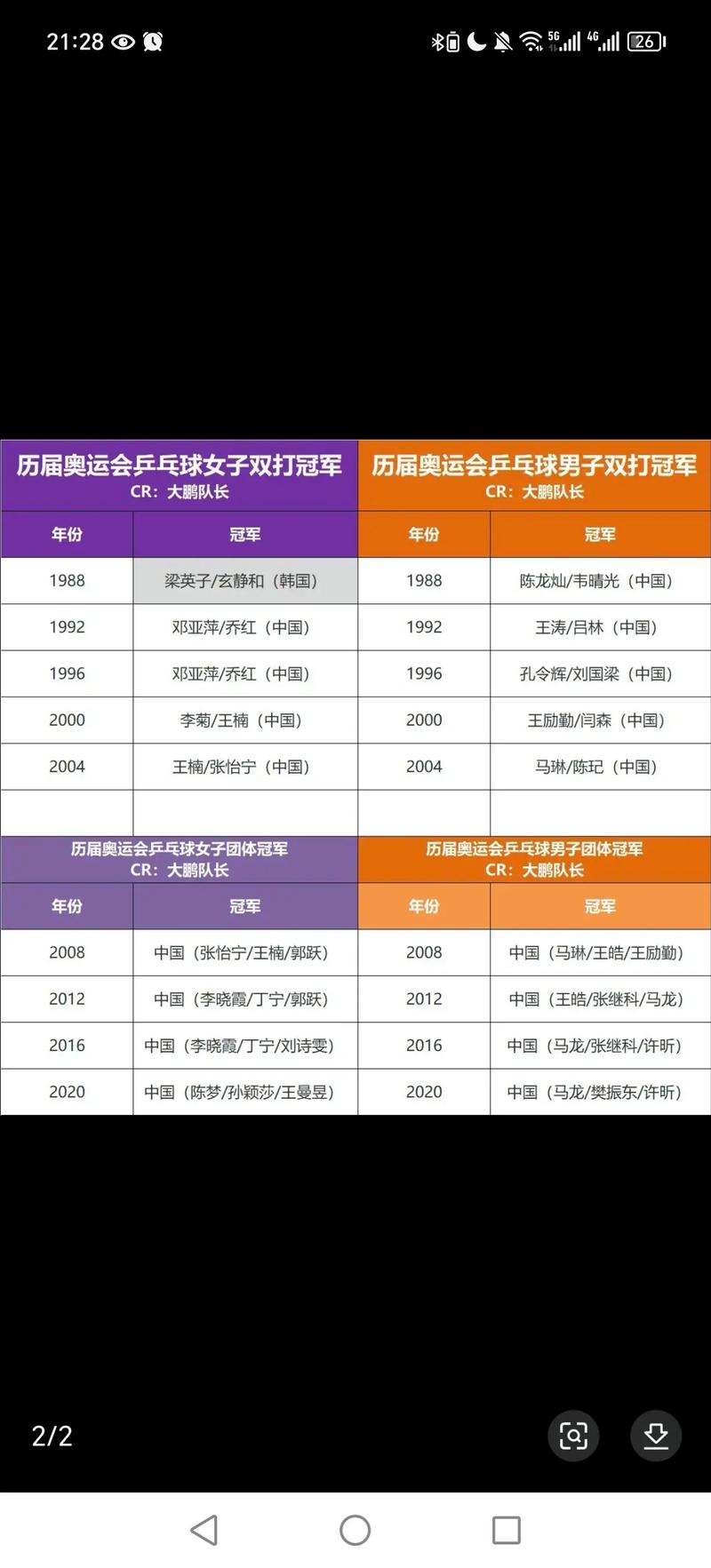 中国乒乓球有多厉害？世界冠军数量告诉你答案！