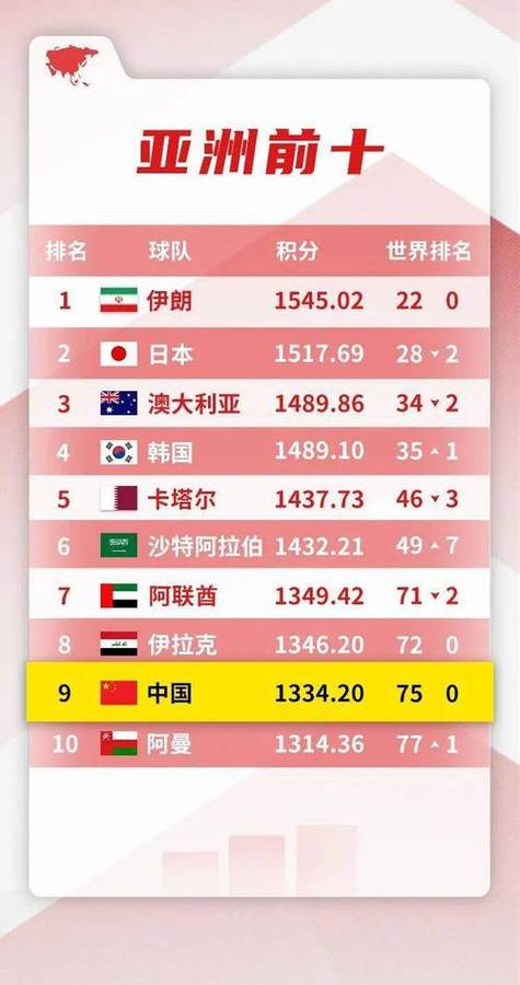 最新中国足球排名：世界排名、亚洲排名一览
