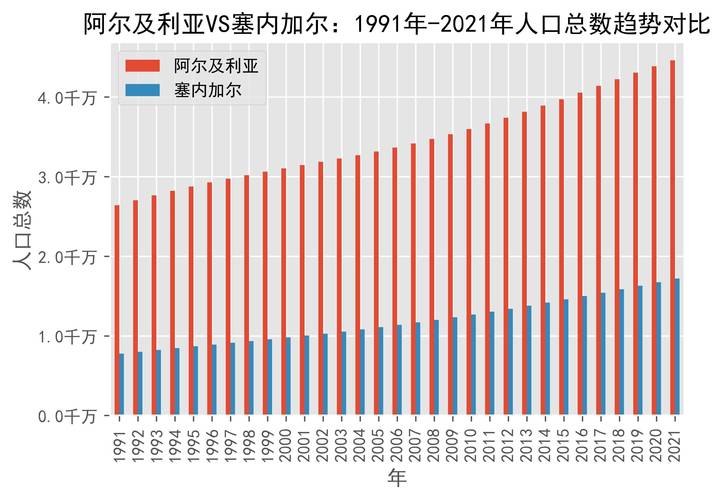 塞内加尔现在有多少人口？2023年最新人口统计结果