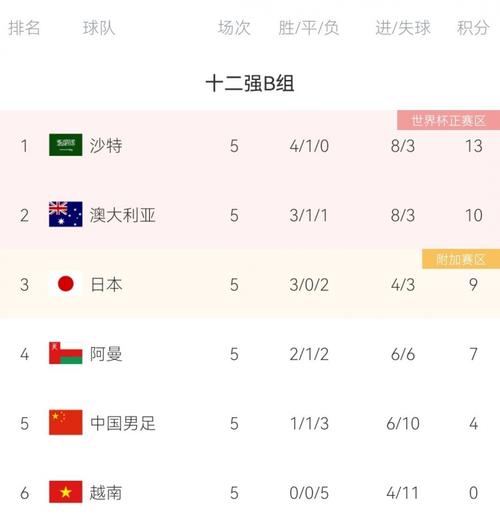 中国队能否进世界杯？历届世界杯预选赛战绩分析