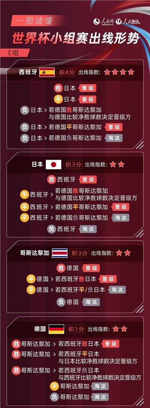 世界杯小组赛打几轮？一文读懂小组赛赛制规则
