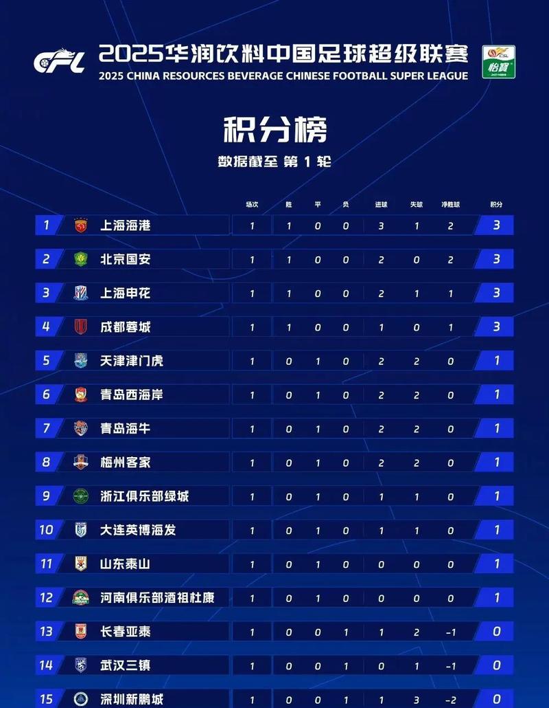 中超联赛比赛结束了吗？最新积分榜排名如何？