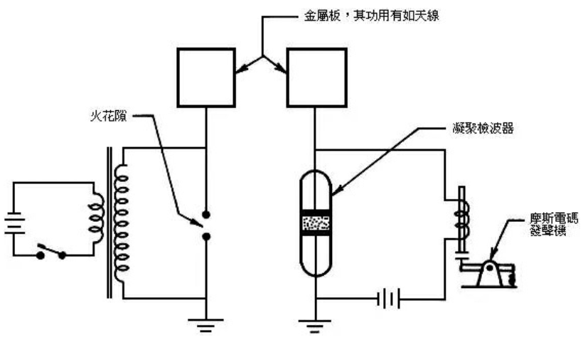 马可尼都发明了什么？详解无线电技术的影响