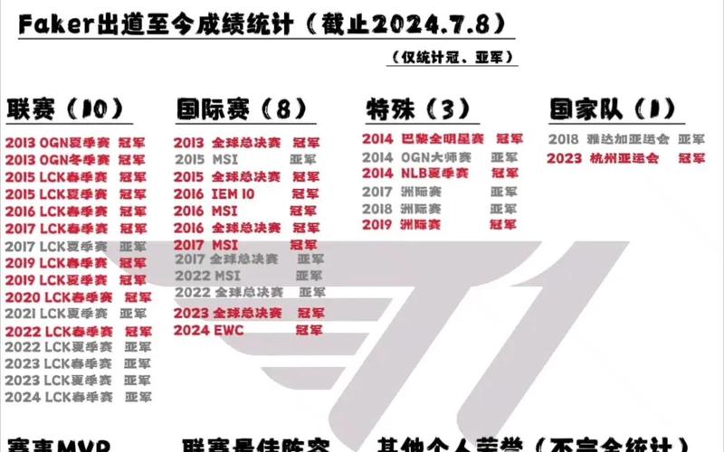 五冠王是哪五个冠军？LOL传奇Faker五冠辉煌战绩解读