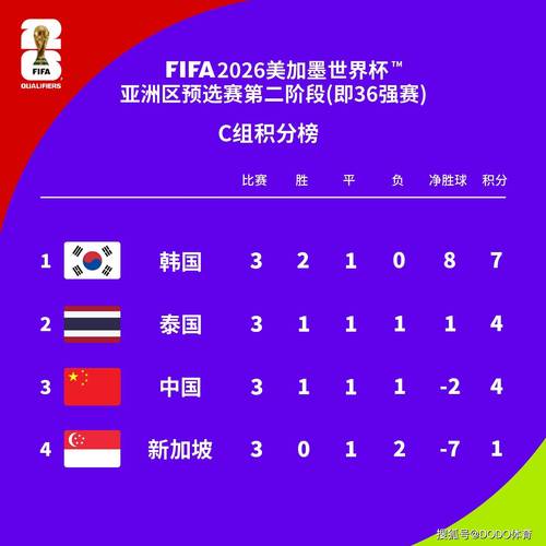 国足在亚洲排名多少？看看最新FIFA排名数据