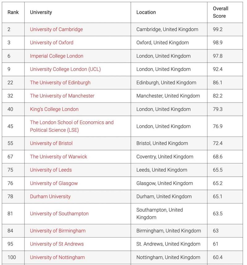 想了解诺丁汉大学的水平？全球排名、英国排名及档次分析