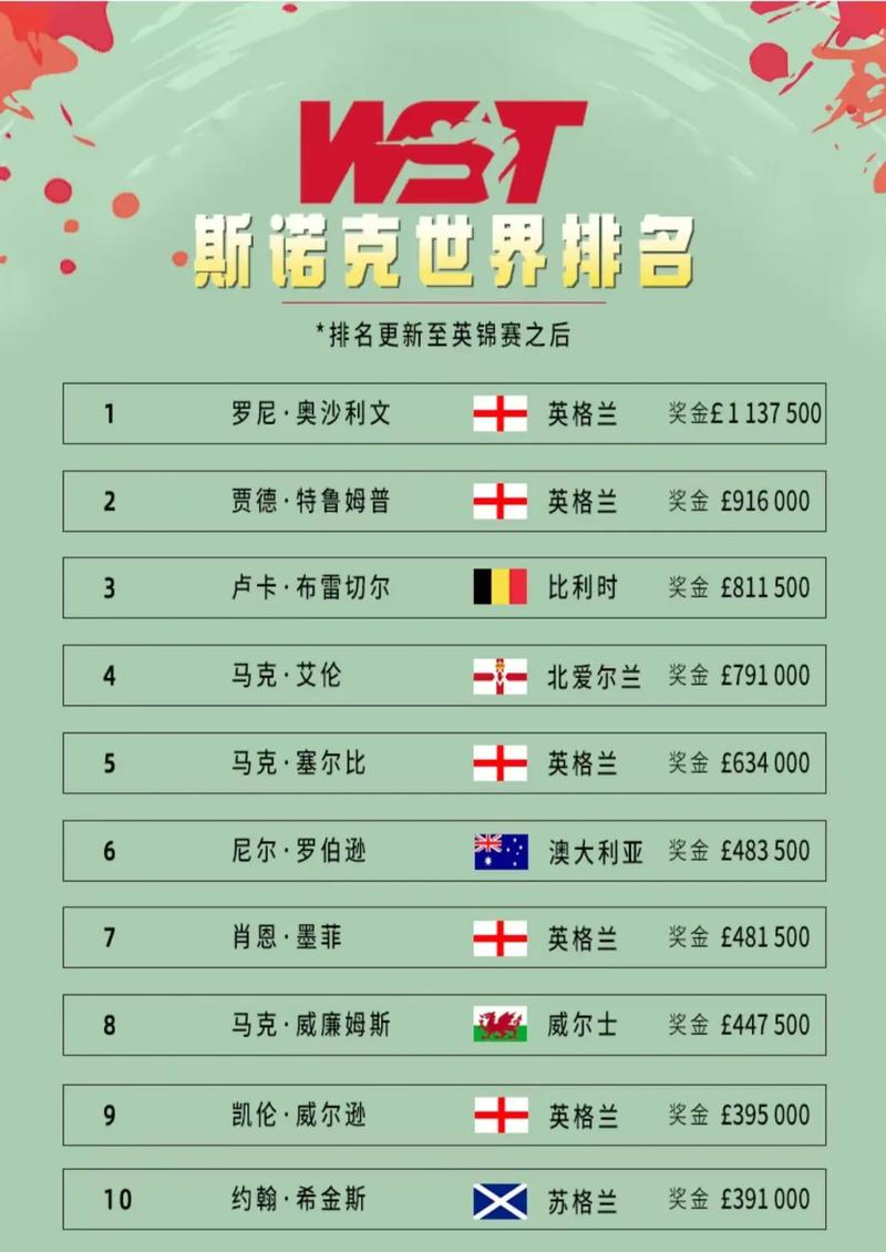 一文了解斯诺克所有赛事，从世锦赛到排名赛