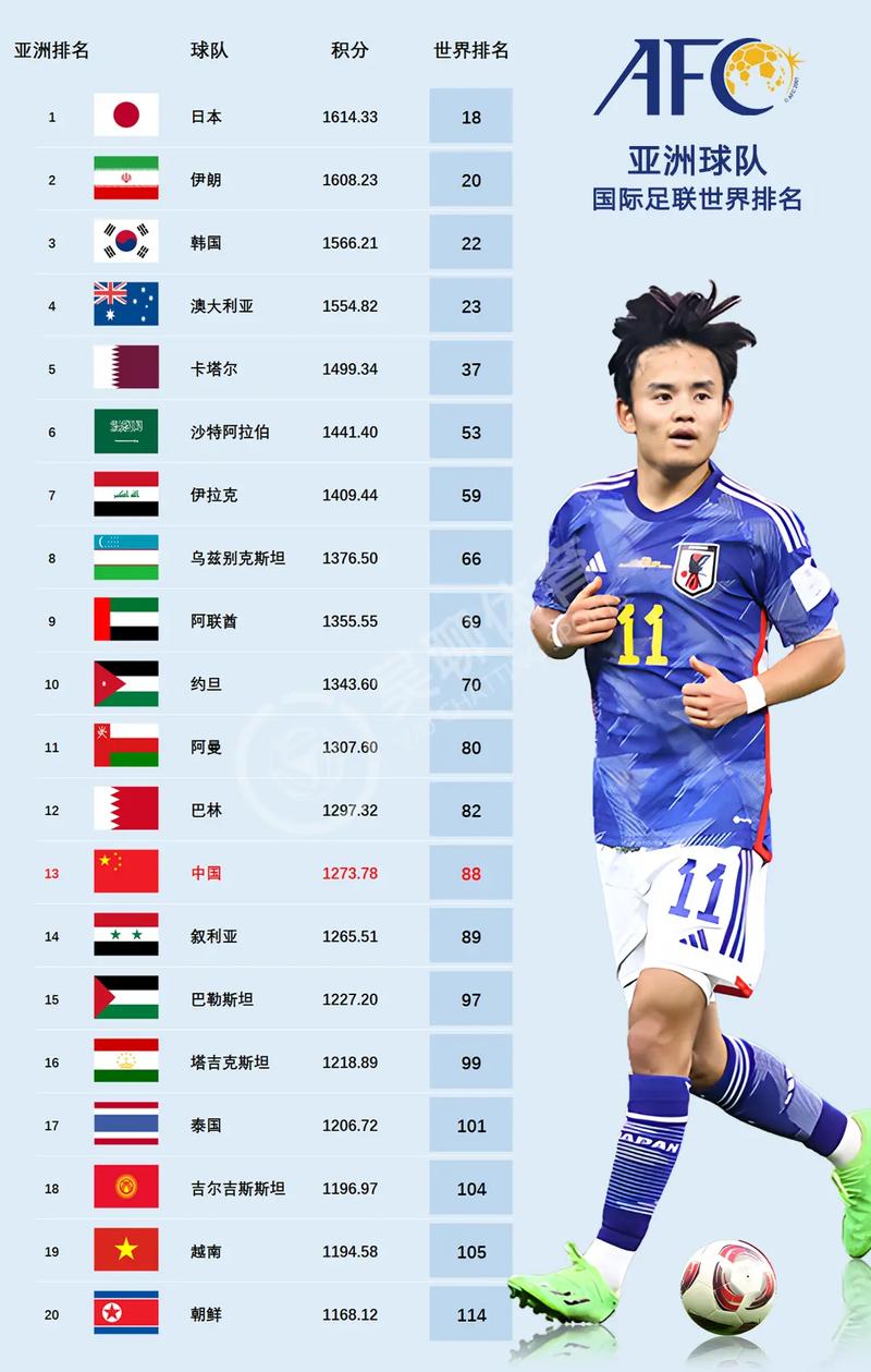 最新消息！国足排名跌至94位，亚洲排名跌出前十，具体多少？