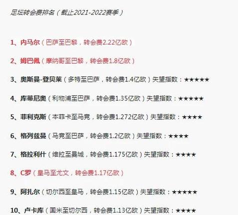 C罗生涯转会费总计多少欧元？细数C罗的转会历程