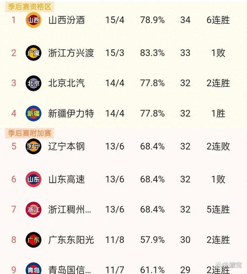 北京男篮CBA总冠军次数统计，你了解多少？