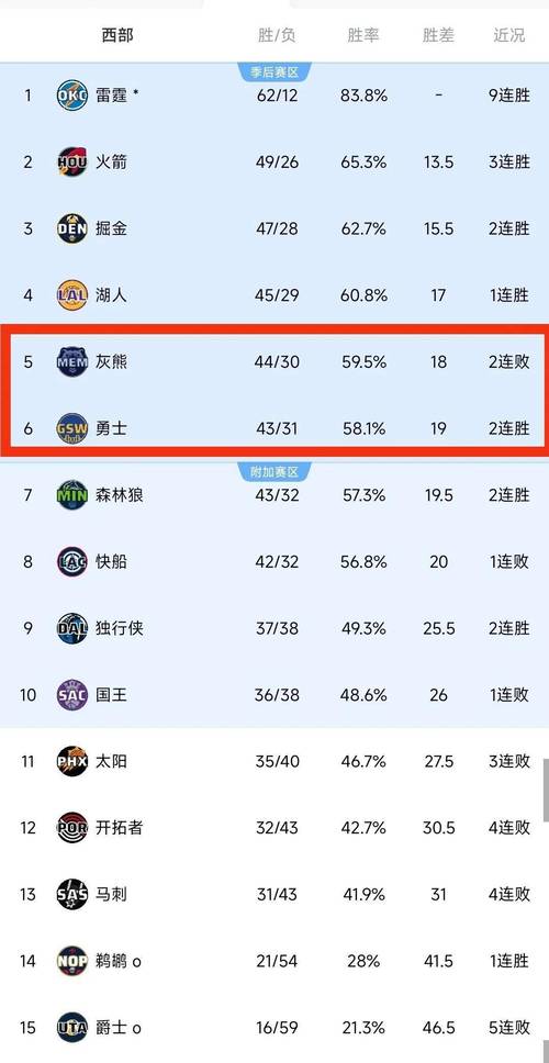 火箭队排名西部第几？最新战报告诉你！