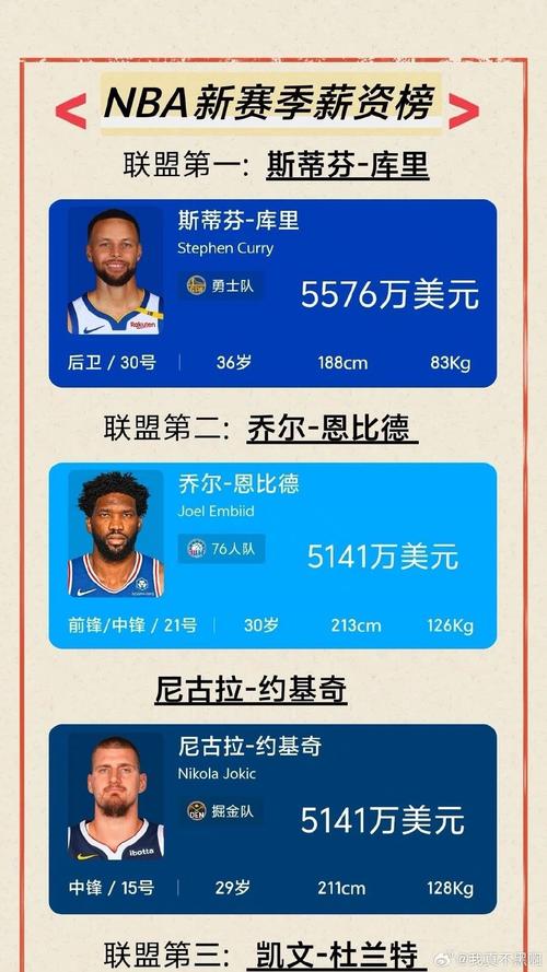 NBA最高年薪多少？揭秘2024年联盟顶薪球员及薪资情况！