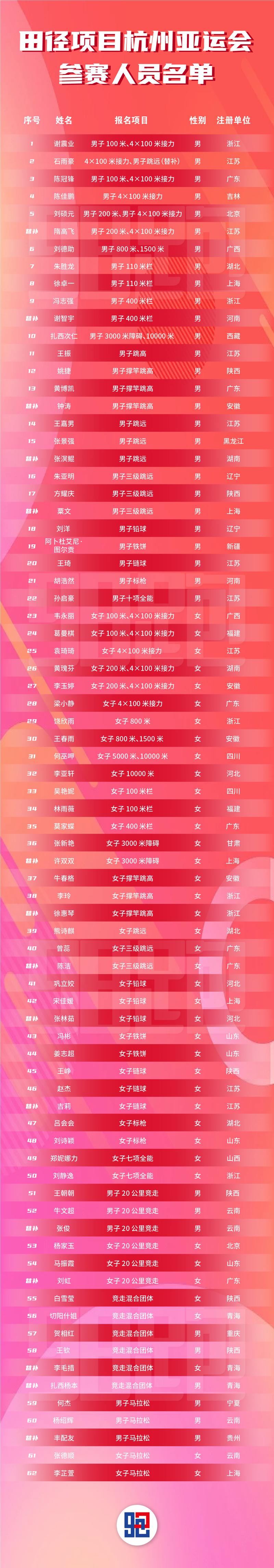 中国短跑高手排名：这十位运动员你了解多少？