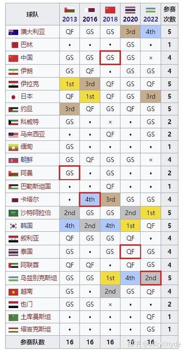 2022世界杯亚洲有多少球队参赛？六支球队创造历史！