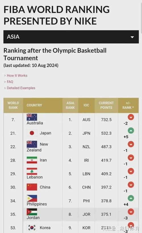 CBA世界排名第几？最新世界排名公布，中国男篮位列第30