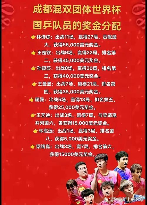 世界杯奖金怎么分配？冠军能拿多少钱？