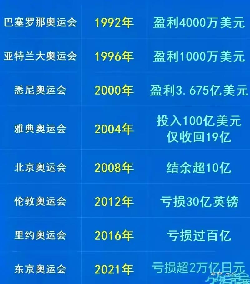 北京奥运会：盛会背后，中国究竟亏损多少？