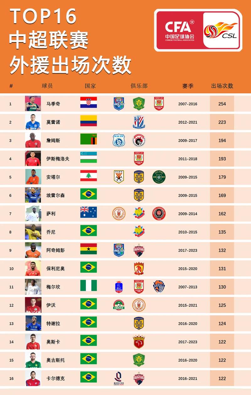 最新中超外援规定：每场比赛最多可以上几个外援？